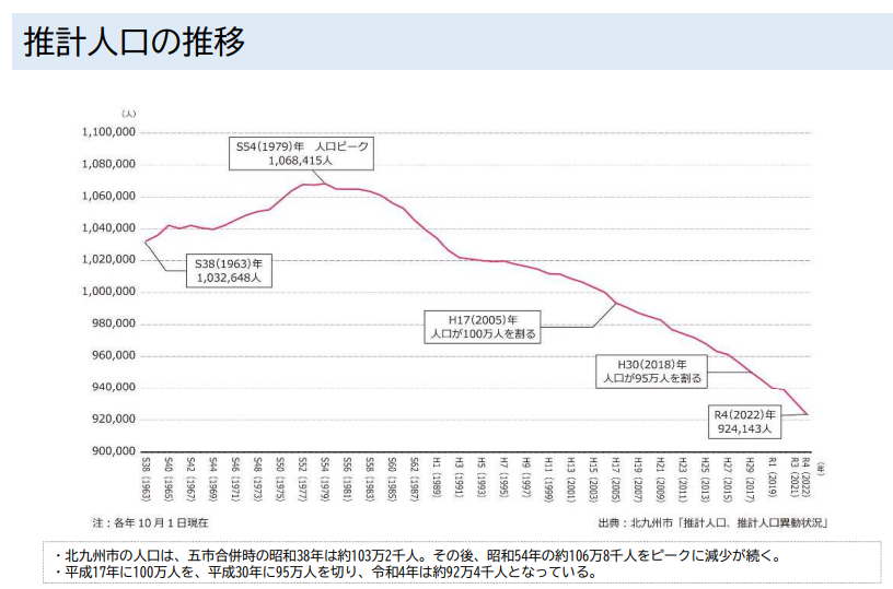 推計人口の推移