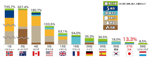 主要国の一次自給率比較