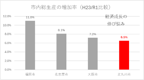 市内総生産の増加率