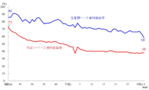 食料自給率の推移